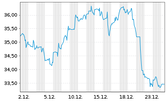 Chart Univ. Health Realty Inc. Trust - 1 Monat
