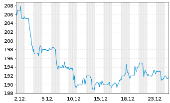 Chart Universal Health Services Inc. - 1 Monat