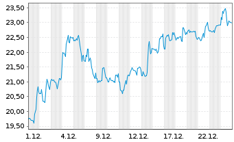 Chart Universal Technical Institute - 1 Monat