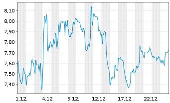 Chart UP Fintech Holding Ltd. - 1 Month