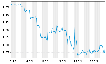 Chart Upland Software Inc. - 1 Monat