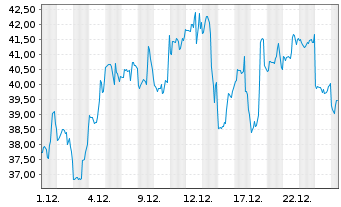 Chart Upstart Holdings Inc. - 1 Monat