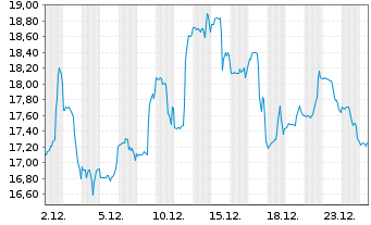 Chart Upwork Inc. - 1 Monat
