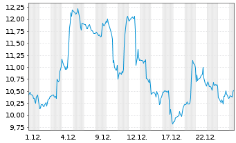 Chart Uranium Energy Corp. - 1 Month