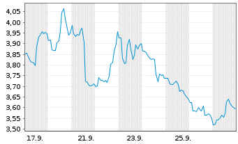 Chart Uranium Royalty Corp. - 1 Monat