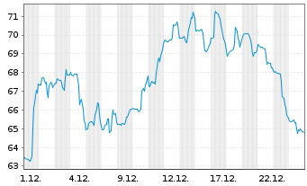 Chart Urban Outfitters Inc. - 1 Monat