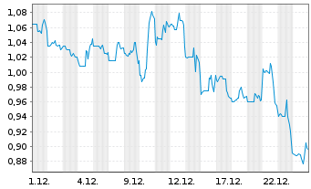 Chart Urban One Inc. - 1 Monat