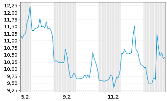 Chart Urban One Inc. - 1 Month