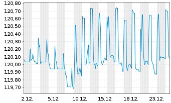 Chart Uruguay, Republik DL-Notes 2003(33) - 1 Monat