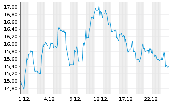 Chart V.F. Corp. - 1 Monat