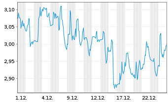 Chart Vaalco Energy Inc. - 1 Monat