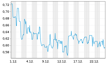 Chart Barinthus Biotherapeutics PLC - 1 Monat