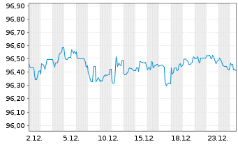 Chart Vale Overseas Ltd. DL-Notes 2020(20/30) - 1 Month