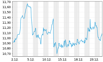 Chart Vale S.A (Spons. ADRs) o.N. - 1 Monat