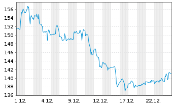 Chart Valero Energy Corp. - 1 Monat
