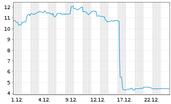 Chart Val.ETF Tr.2-Bitcoin Strat.ETF - 1 Monat