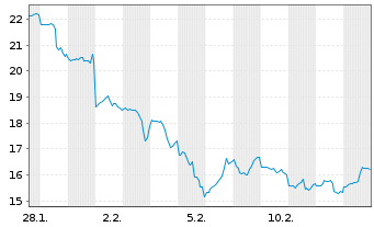 Chart Val.ETF Tr.2-Bitcoin Strat.ETF - 1 Month