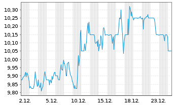 Chart Valley National Bancorp - 1 Month