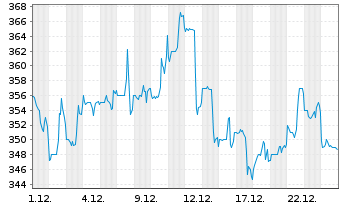 Chart Valmont Industries Inc. - 1 Monat