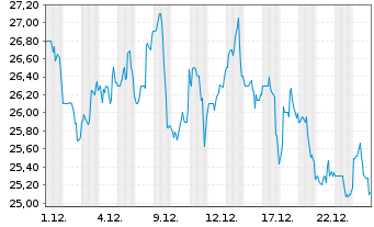 Chart Valvoline Inc. - 1 Monat