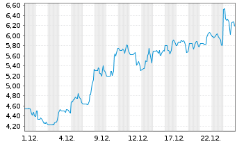 Chart Vanda Pharmaceuticals Inc. - 1 Month