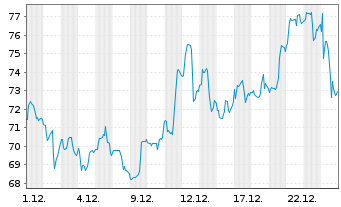 Chart VanEck Vectors-Gold Miners ETF - 1 Monat