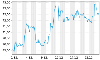 Chart VanEck Vectors Steel ETF - 1 Monat
