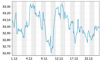 Chart VanEck Vect.ETF Tr.-Env.Serv. - 1 Monat