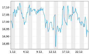 Chart VanEck Vect.ETF-Em.Mkts HY Bd - 1 Monat