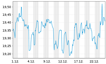 Chart V.E.Vec.ETF Tr.-ChinaAMC Ch.Bd - 1 Monat