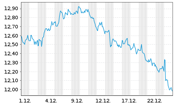 Chart V.E.Vect.-Bus.Dev.Co.Inc.ETF - 1 Monat