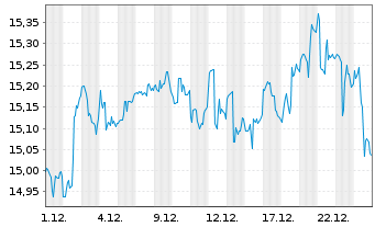 Chart VanEck V.ETF T.-Pfd Sec.ex Fi. - 1 Monat