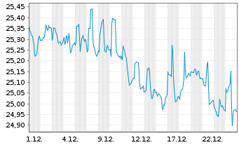 Chart VanEck V.ETF T.-F.Ang.HY B.ETF - 1 Monat