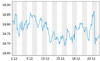 Chart VanEck V.ETF T.-Intl Hi.Yie.Bd - 1 Month
