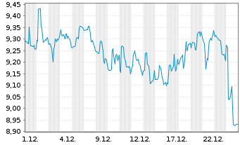 Chart VanEck Vector.ETF Tr.-Mtg REIT - 1 Monat