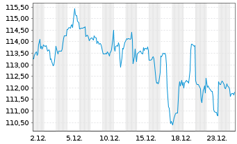 Chart Low Carbon Energy ETF - 1 Monat