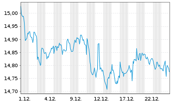 Chart VanE.Vect.-AMT-F.Sh.Muni.I.ETF - 1 Monat