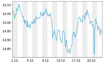 Chart VanEck Vec.-AMT-F.L.Mu.Idx ETF - 1 Monat