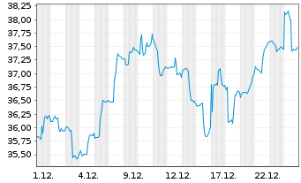 Chart VanEck V.E.-ChinaAMC SME-ChiN. - 1 Monat