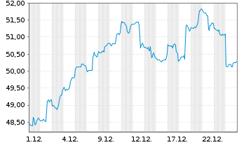 Chart VanEck Vectors ETF-Israel ETF - 1 Monat
