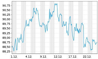 Chart VanEck V.ETF-Mo.Wide Moat ETF - 1 Monat