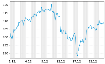 Chart VanEck Vect.ETF-Semiconductor - 1 Monat