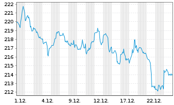 Chart VanEck Vectors-Retail ETF - 1 Monat