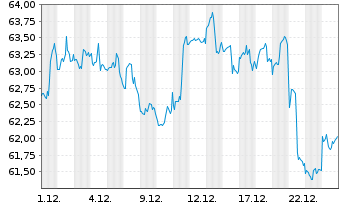 Chart VanEck Vectors ETF Tr.-Agrib. - 1 Monat