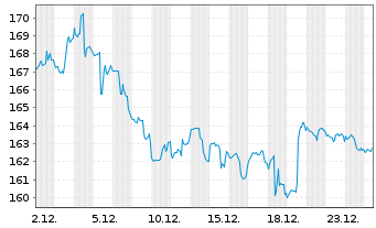 Chart VanEck Vect.ETF T.-Biotech ETF - 1 Month