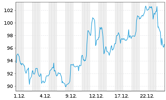 Chart VanEck Vect.-Jun.Gold Min.ETF - 1 Monat