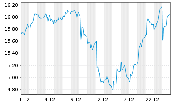 Chart VanEck Vectors ETF Tr.-Vietnam - 1 Monat