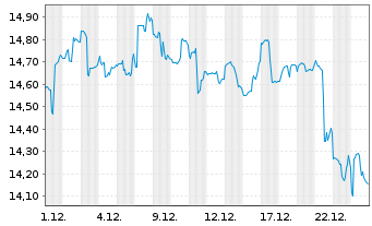 Chart VanEck Vectors ETF T.-Indones. - 1 Monat