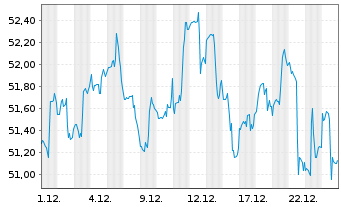 Chart VanEck Vect.-Nat.Resources ETF - 1 Monat