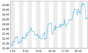 Chart VanEck Vect.ETF T.-Africa Ind. - 1 Monat